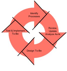 Custom Process